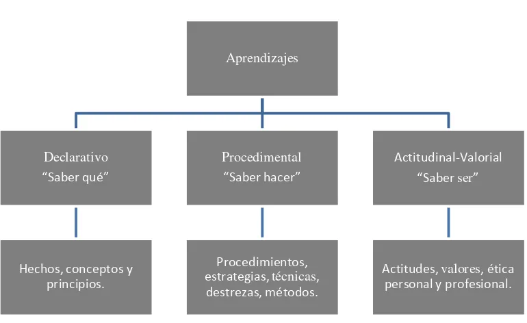 Figura 2. Aprendizajes actitudinal-valoriales (Ausubel, 1976)  