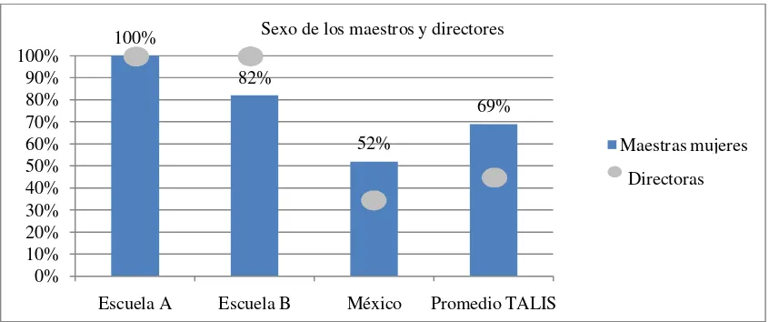 Figura 2. Sexo de los maestros y directores  