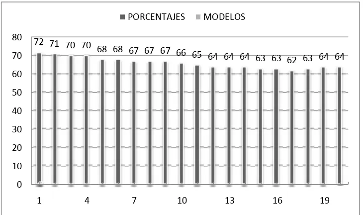 Figura 1. Porcentajes alcanzados de acuerdo a la prueba 9no A.  