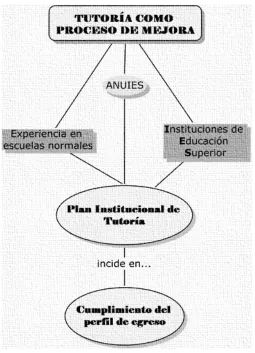 Figura 2: El proyecto institucional de tutoría 