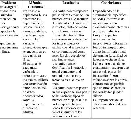 Tabla 4. Interaction equivalency in self-paced online learning environments: an exploration of learner preferences (Rhode, J