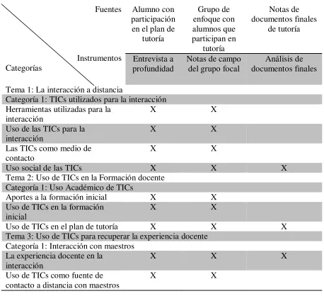 Tabla 5. Categorías de estudio  