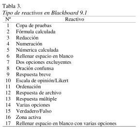 Tabla 3. Tipo de reactivos en Blackboard 9.1 