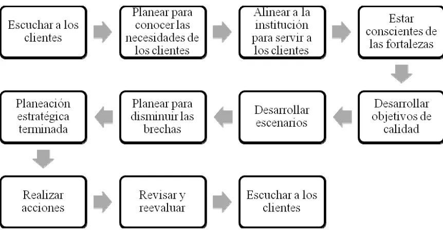 Figura 1.Proceso de planeación estratégica según Dew (1997). 