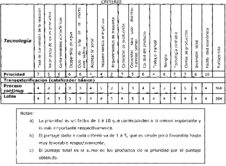 Tabla  2.2.  Análisis cuantitativo del proceso de transesterificación  básica.  [12]