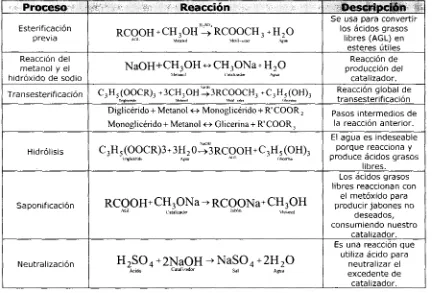 Tabla 2,3. Reacciones involucradas en la producción de biodiesel. [12]
