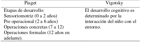 Tabla 2 Teorías de desarrollo cognitivo de Piaget y Vigotsky (Gutierrez, 2005). 