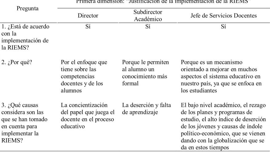 Tabla 3 Respuestas de directivos a la primera dimensión del estudio 