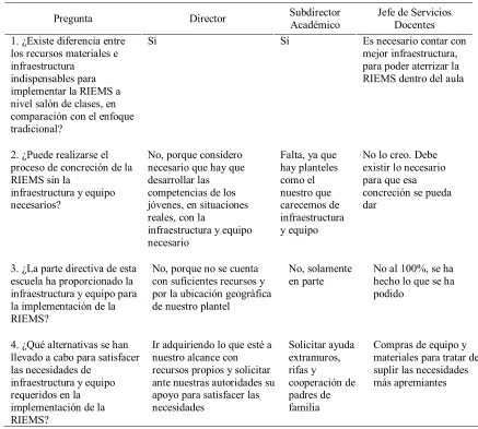 Tabla 6 Respuestas de directivos a la cuarta dimensión del estudio 