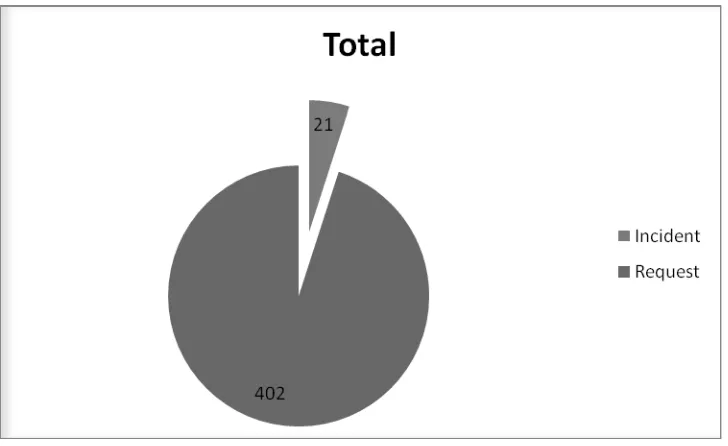 Figura 5. Porcentaje de Incidentes y requerimientos que se presentaron (elaboración propia) 