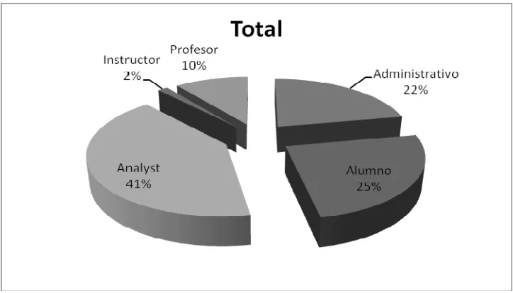 Figura 7. Porcentaje de usuarios que solicitan el servicio de biblioteca (elaboración propia)  