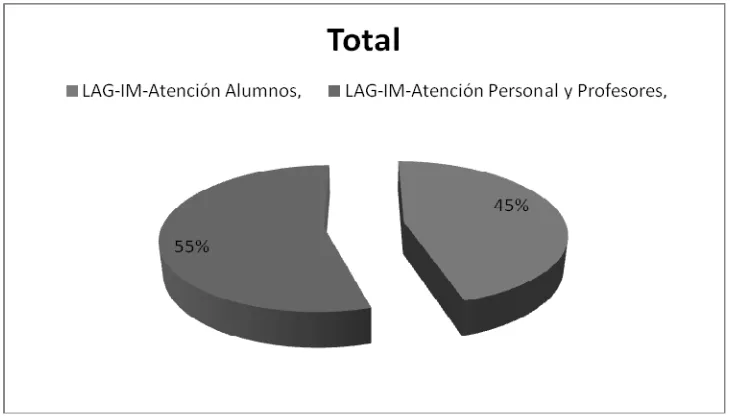 Figura 8. Porcentaje de solicitudes que realizó el personal de la biblioteca (elaboración propia)  