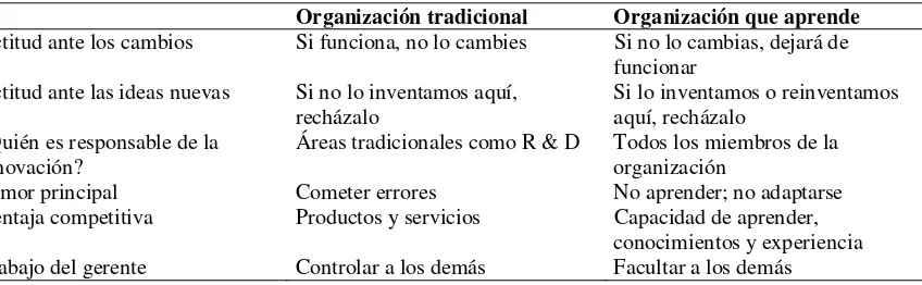 Tabla 1 La organización que aprende vs. la organización tradicional, (2005) 