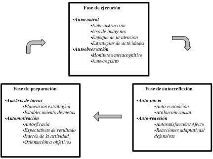Figura 1. Fases y subprocesos de autorregulación. 