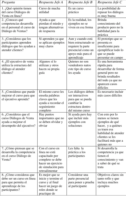 Tabla 2. Resultado entrevista a jefes  