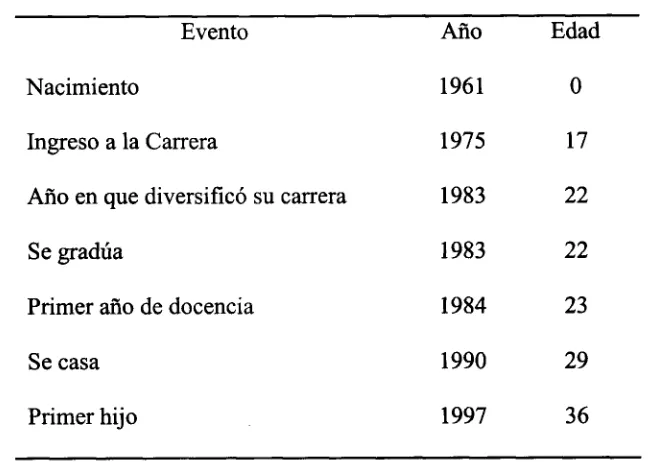 Tabla 1 Eventos en la vida del docente A. 