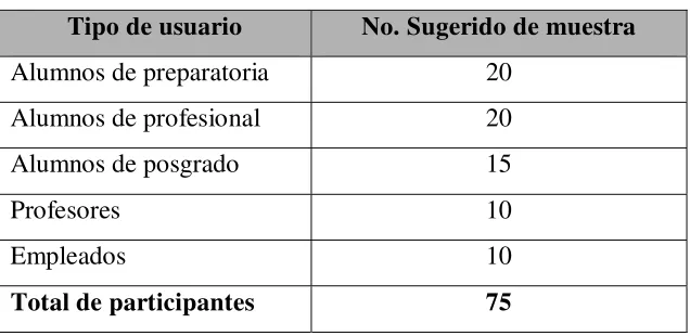 Tabla 2. No. sugerido de participantes 