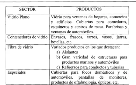 Tabla 2.2 Sectores  de la industria relacionado  con productos  de vidrio