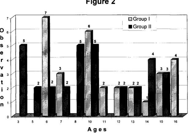 Figure 2 Ages 