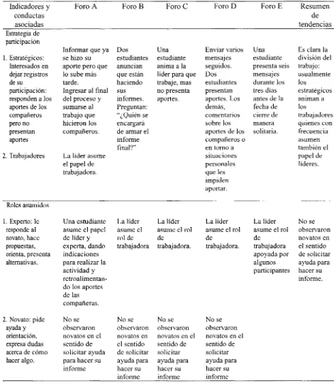 Tabla 7 Categoría 2. Estrategias de participación y roles asumidos 