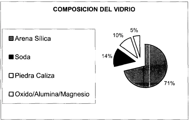 Figura  2.5 Principales  materiales en la composición  del  vidrio