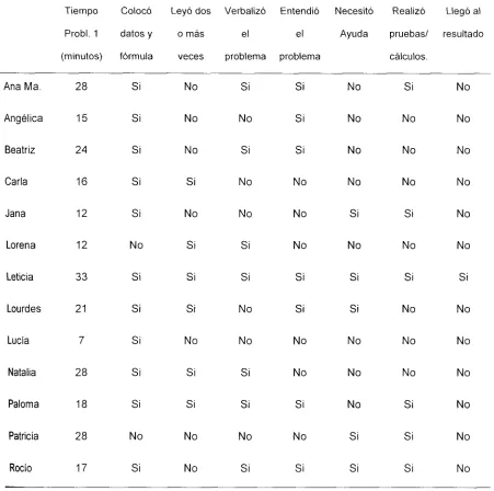 Tabla 2 Resultados de la resolución del primer 