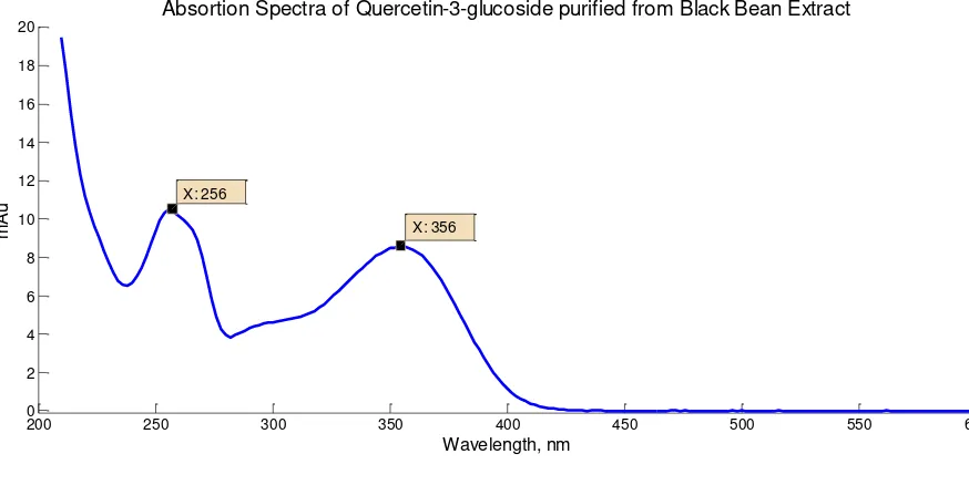 Figure B-4. Absorption spectra of Kaempferol-3-glycoside purified from Black Bean 
