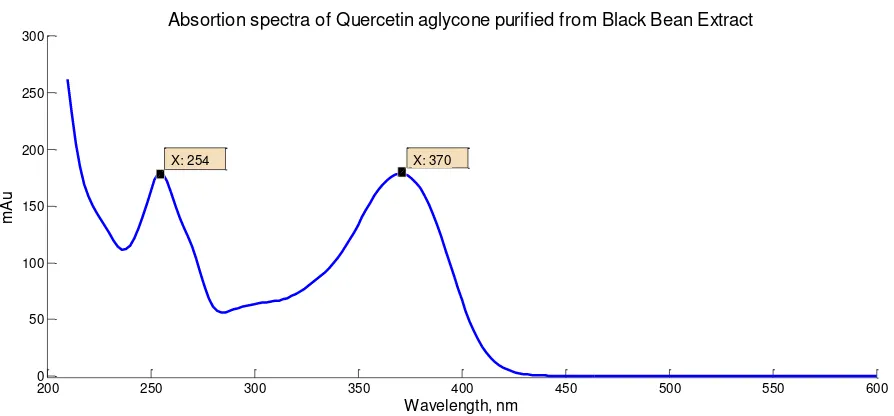 Figure B-8.  Absorption spectra of Kaempferol purified from Black Bean Extract 
