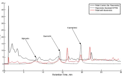 Figure 4-26 Chromatograms obtained at 365 nm to show the presence of flavonoles in pellets