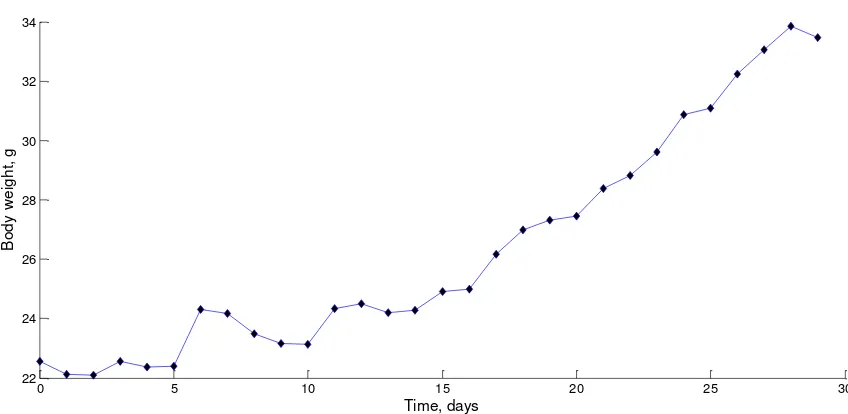 Figure 4-30. Body weight increase in a mouse which was one of the first to present palpable tumor