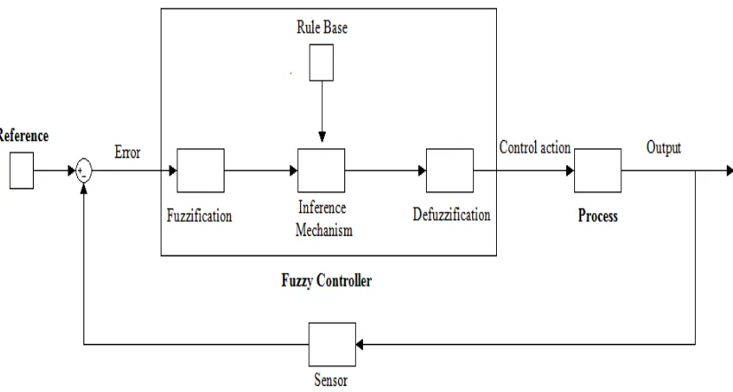 Figure 14. Fuzzy controller scheme 