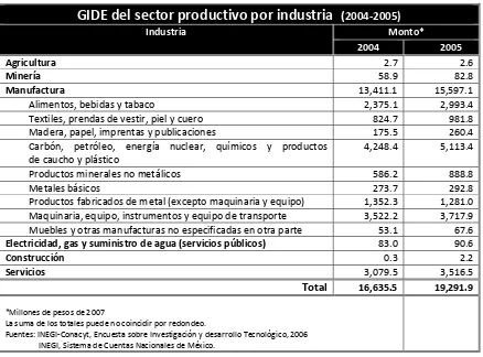 TABLA 1.2.‐ GIDE DEL SECTOR PRODUCTIVO POR INDUSTRIA (2004‐2005) 