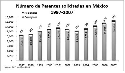 FIGURA 1.6.‐ NÚMERO DE PATENTES SOLICITADAS EN MÉXICO (1997‐2007) 