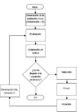 Figura 2.1: Algoritmo gen´etico simple.