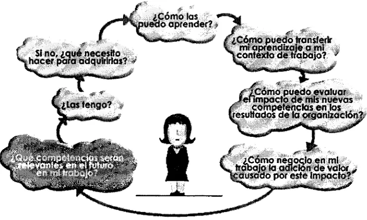 Figura 1.2 Ciclo de aprendizaje. CSC 