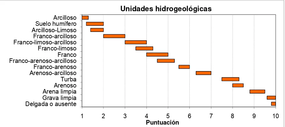 Figura 3.41  Puntajes asignados a la cubierta del suelo de la metodología SINTACS.  Fuente: (Civita & De Maio, 2004) 