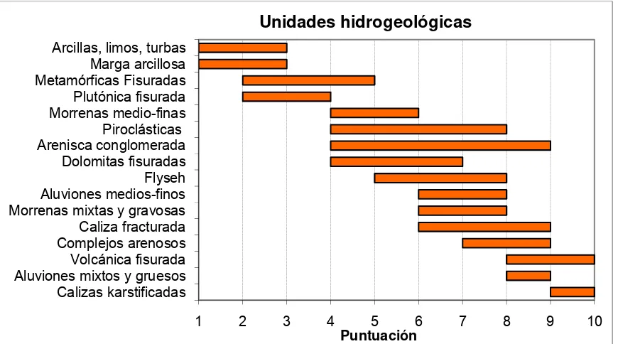 Figura 3.46 Evaluación de las características hidrogeológicas del acuífero o medio del acuífero con la metodología SINTACS