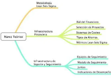 Figura �. Mapa Conceptual del Marco Teórico 