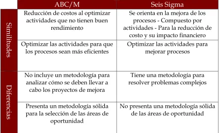 Tabla 1. Comparación de ABC/M y Seis Sigma Espinosa (2008) 
