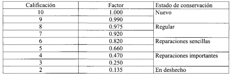 Tabla 4.­ Factores recomendados según el estado de conservación observado en el inmueble.