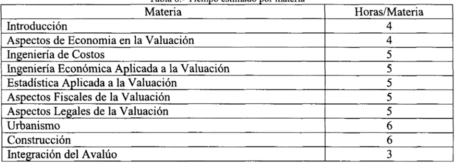 Tabla 8.­ Tiempo estimado por materia