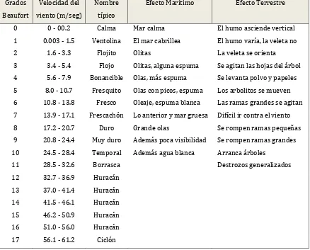 Tabla 1: Escala Beaufort usada en la actualidad. 