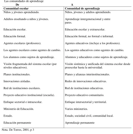 Tabla 9 Las comunidades de aprendizaje  