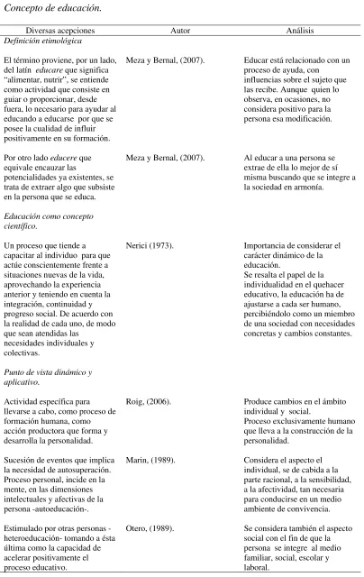 Tabla 1 Concepto de educación.