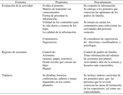 Tabla 13 Material que forma parte de la logística de la escuela para padres CRECE.  