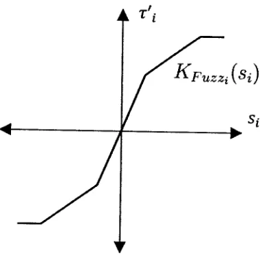 Figure 4.10: Possible shape of functionzyxwvutsrqponmlkjihgfedcbaZYXWVUTSRQPONMLKJIHGFEDCBA KFuzz.(Si)