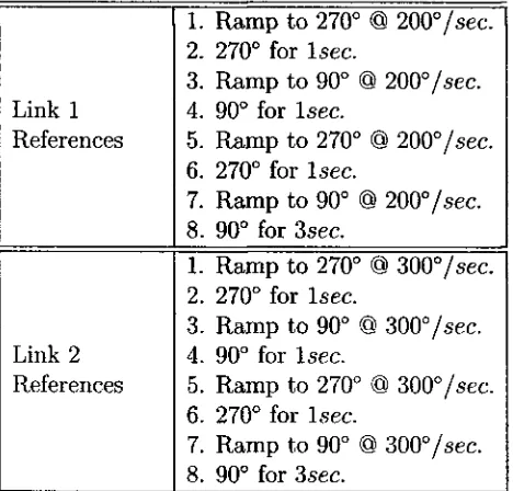 Figure 5.10: F S T P D + with optimized parameters. Response of: a) link 1; b) link 2