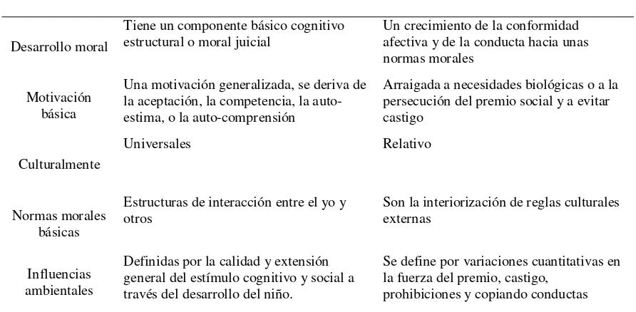 Tabla comparativa de la teoría cognitivo evolutiva y teoría de socialización  