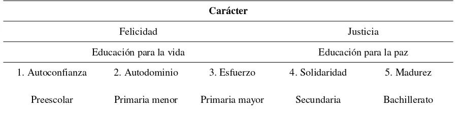 Tabla 5 Organización de los valores básicos para forjar carácter (Edumás, 2008) 