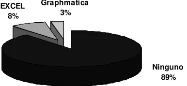 Figura 10.  Software en los cursos de matemáticas (Datos recabados por el autor) 